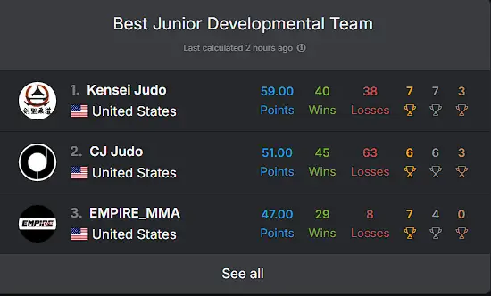 Kensei Judo's junior competitors celebrating the Best Junior Developmental Team 1st place award at the 2026 San Jose Open