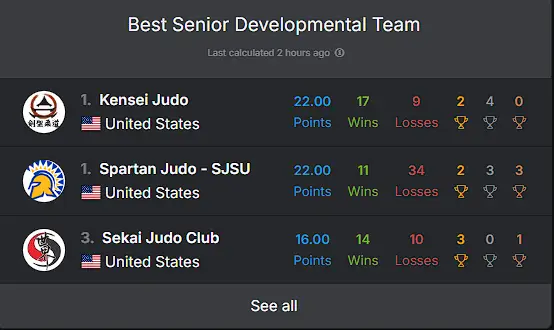 Kensei Judo athletes and coaches holding the Best Senior Developmental Team 1st place award at the 2026 San Jose Open
